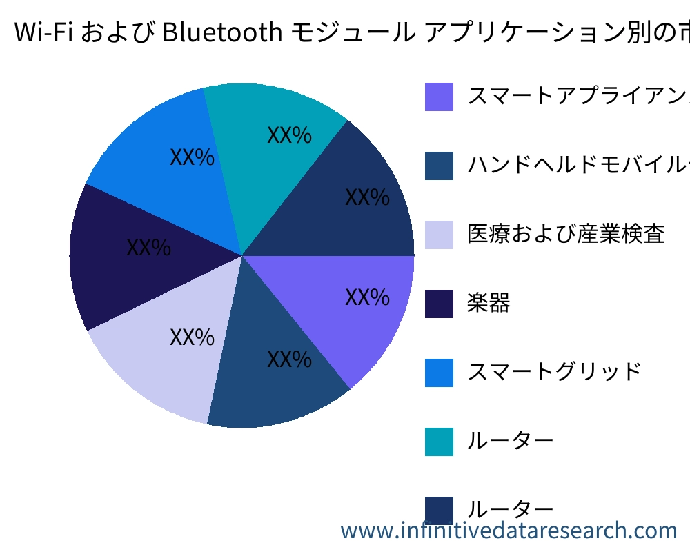 Wi-Fi および Bluetooth モジュール アプリケーション別の市場 - Infinitive Data Research Wi-Fi および Bluetooth モジュール アプリケーション別の市場 - Infinitive Data Research