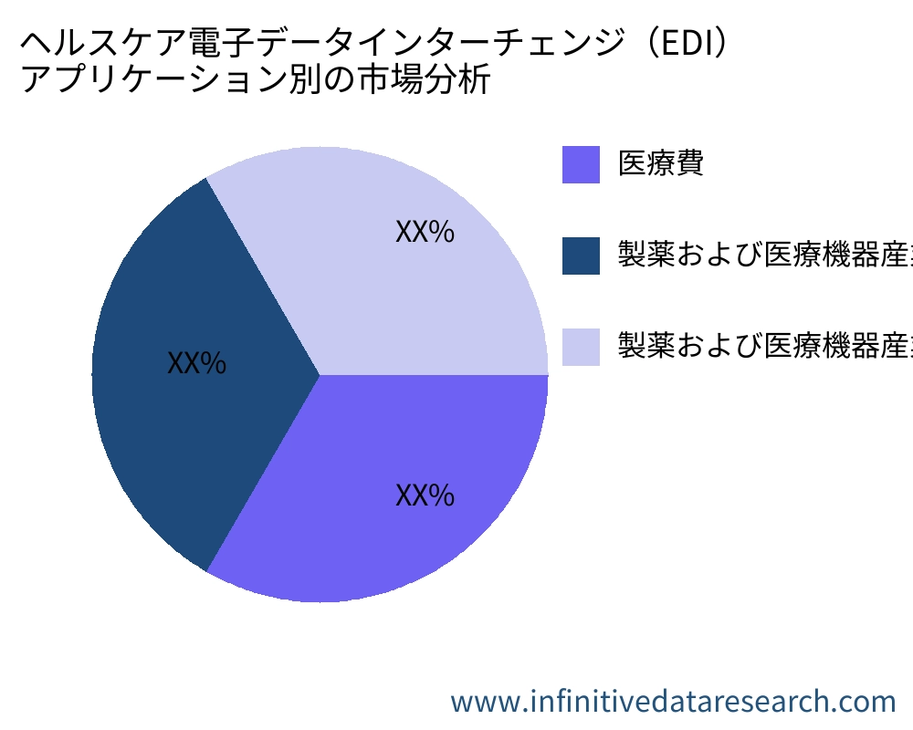 Healthcare Electronic Data Interchange (EDI) アプリケーション別の市場 - Infinitive Data Research Healthcare Electronic Data Interchange (EDI) アプリケーション別の市場 - Infinitive Data Research