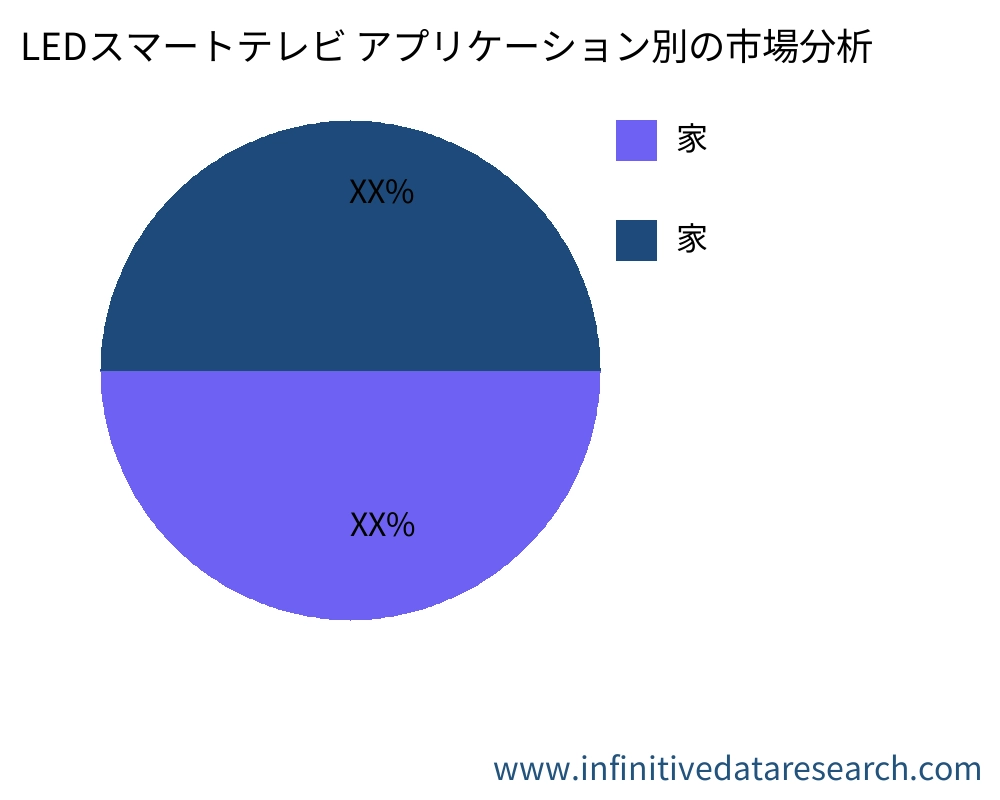 LEDスマートテレビ アプリケーション別の市場 - Infinitive Data Research