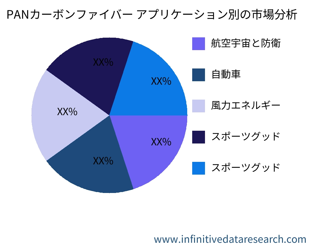 PANカーボンファイバー アプリケーション別の市場 - Infinitive Data Research