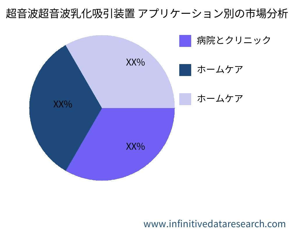 超音波超音波乳化吸引装置 アプリケーション別の市場 - Infinitive Data Research