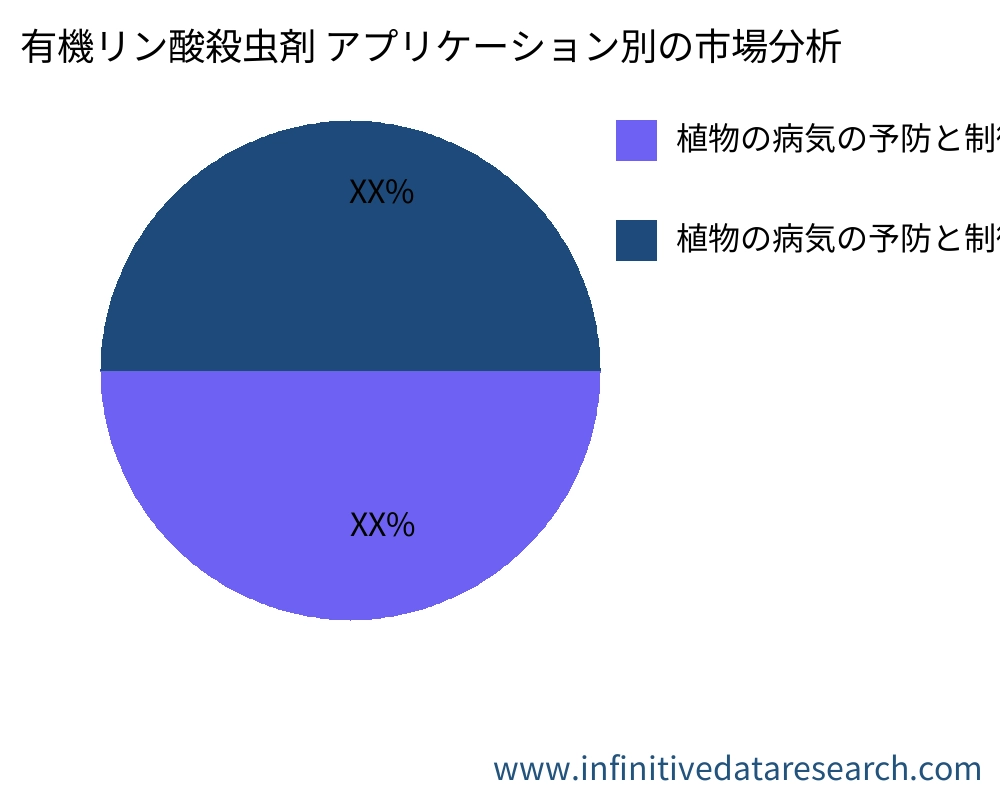 有機リン酸殺虫剤 アプリケーション別の市場 - Infinitive Data Research