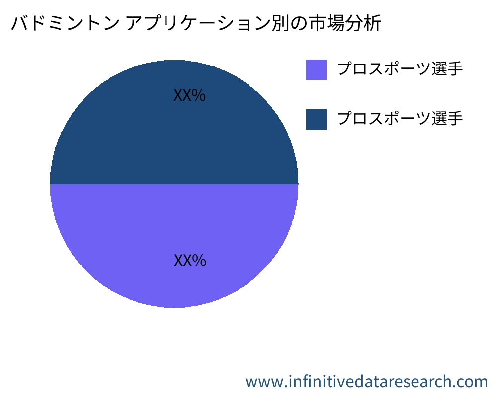 バドミントン アプリケーション別の市場 - Infinitive Data Research