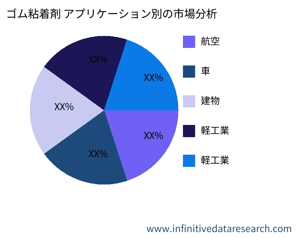 ゴム粘着剤 アプリケーション別の市場 - Infinitive Data Research ゴム粘着剤 アプリケーション別の市場 - Infinitive Data Research