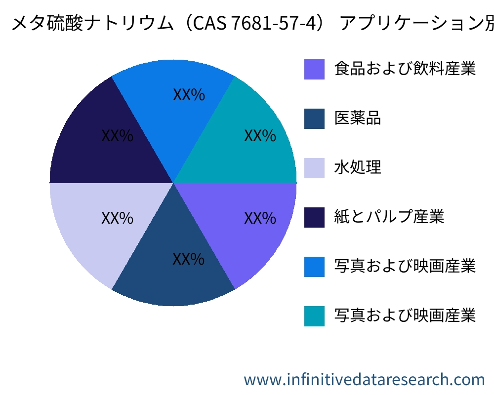 メタ硫酸ナトリウム(CAS 7681-57-4) アプリケーション別の市場 - Infinitive Data Research メタ硫酸ナトリウム(CAS 7681-57-4) アプリケーション別の市場 - Infinitive Data Research