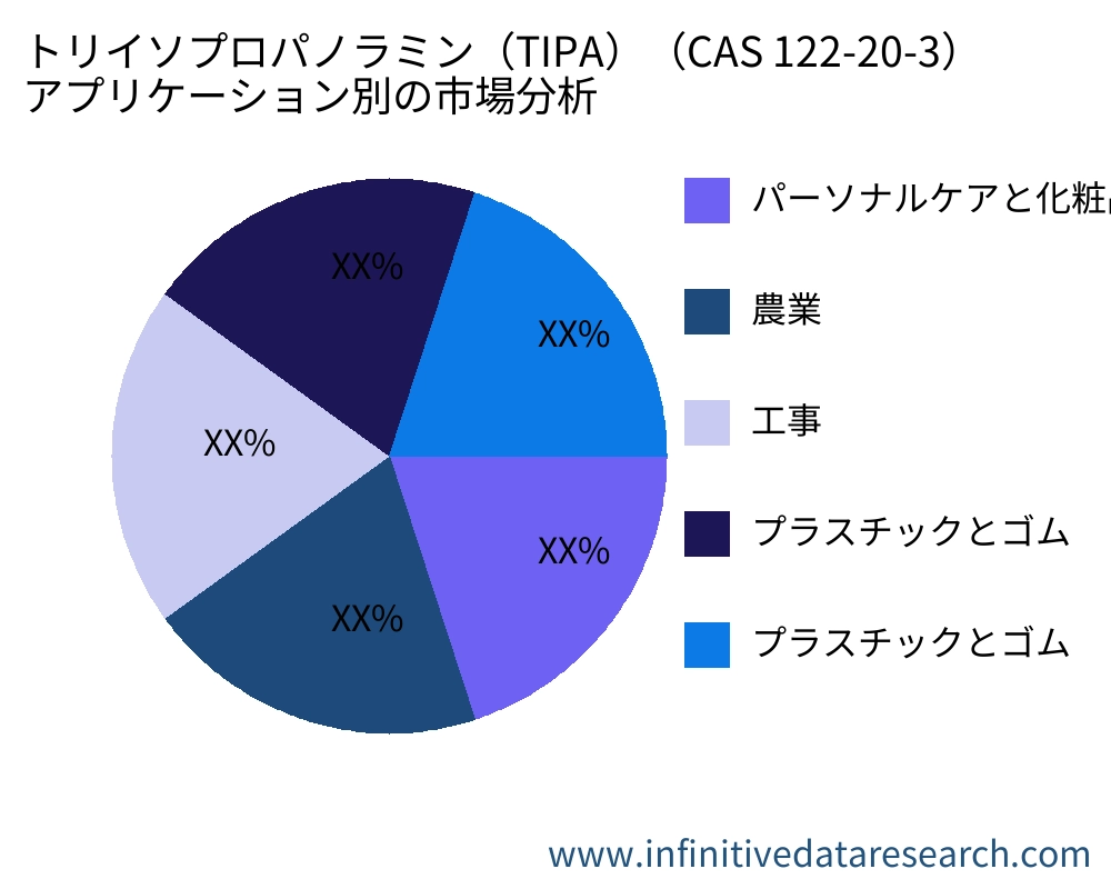 トリイソプロパノラミン(TIPA)(CAS 122-20-3) アプリケーション別の市場 - Infinitive Data Research トリイソプロパノラミン(TIPA)(CAS 122-20-3) アプリケーション別の市場 - Infinitive Data Research