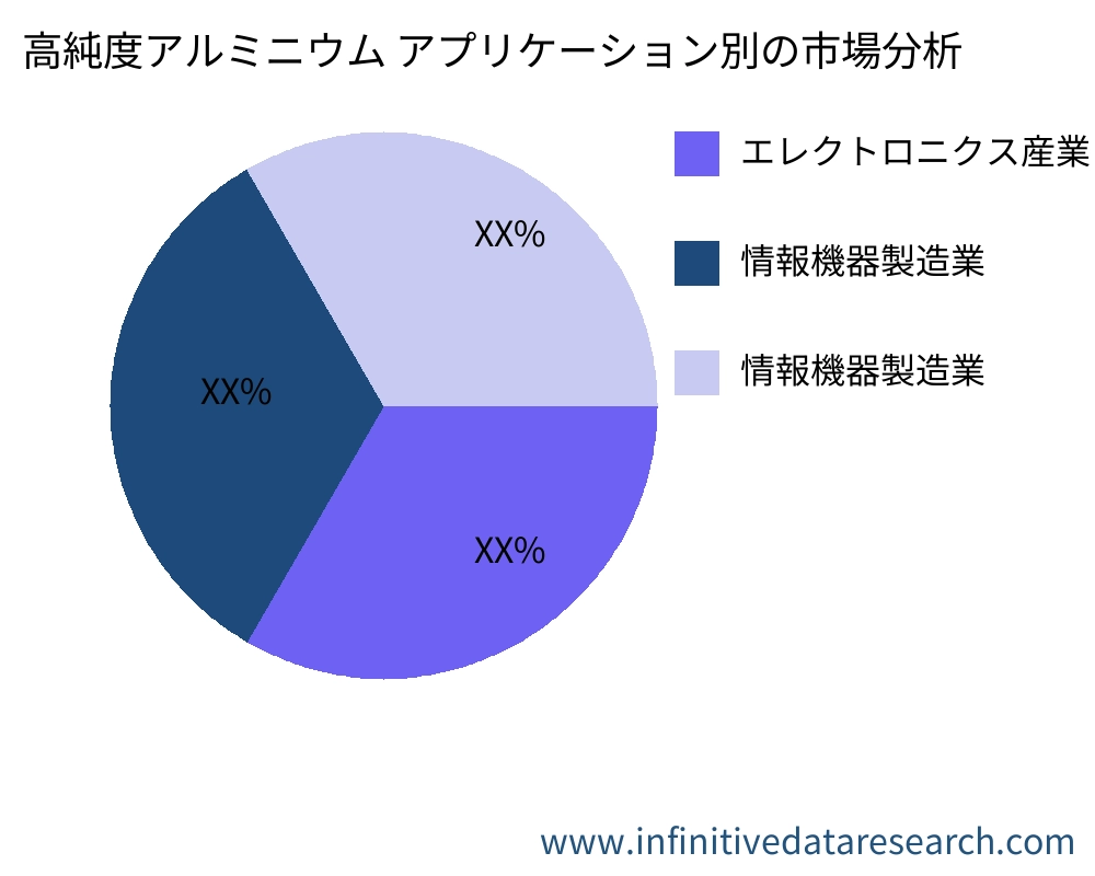高純度アルミニウム アプリケーション別の市場 - Infinitive Data Research