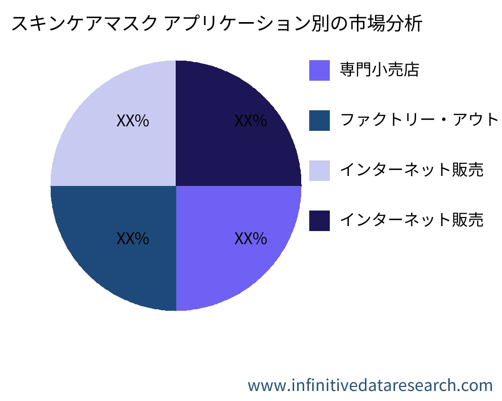 スキンケアマスク アプリケーション別の市場 - Infinitive Data Research