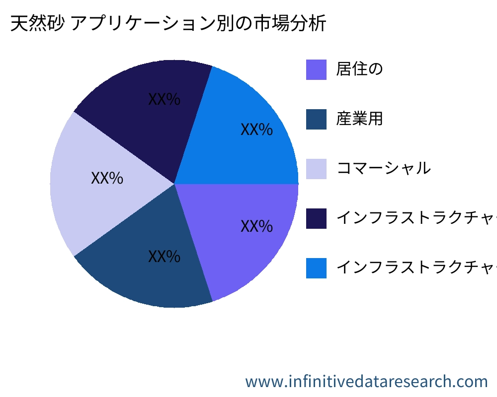 天然砂 アプリケーション別の市場 - Infinitive Data Research