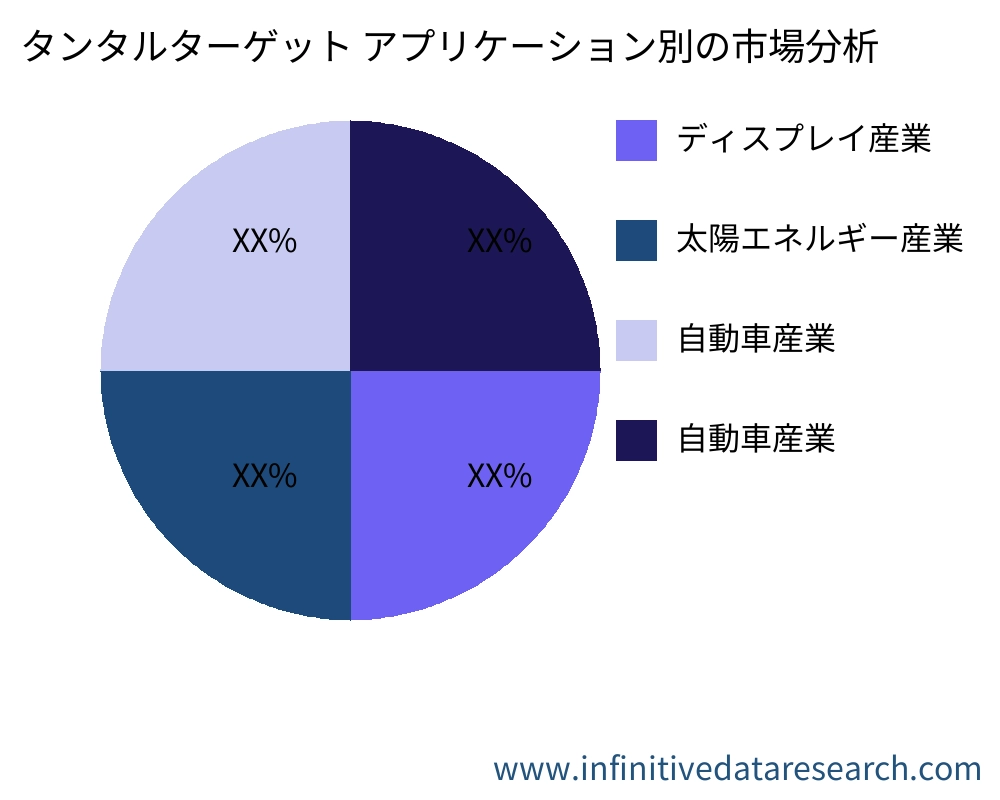 タンタルターゲット アプリケーション別の市場 - Infinitive Data Research