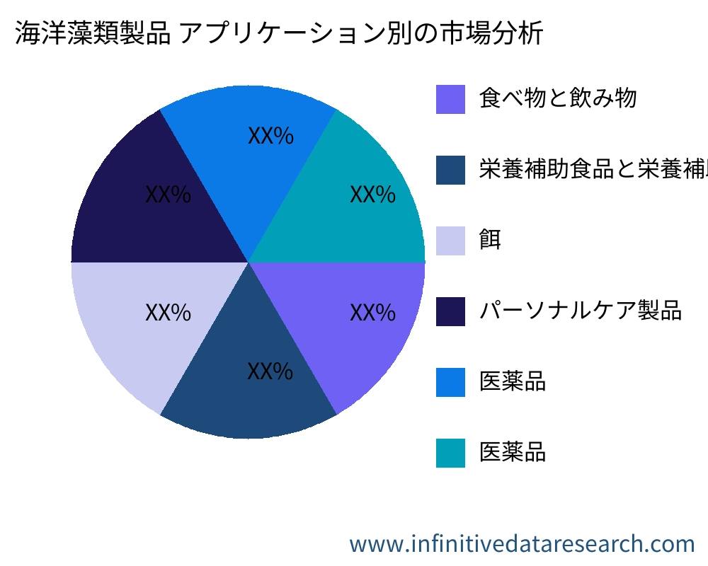 Marine Algae Products アプリケーション別の市場 - Infinitive Data Research Marine Algae Products アプリケーション別の市場 - Infinitive Data Research