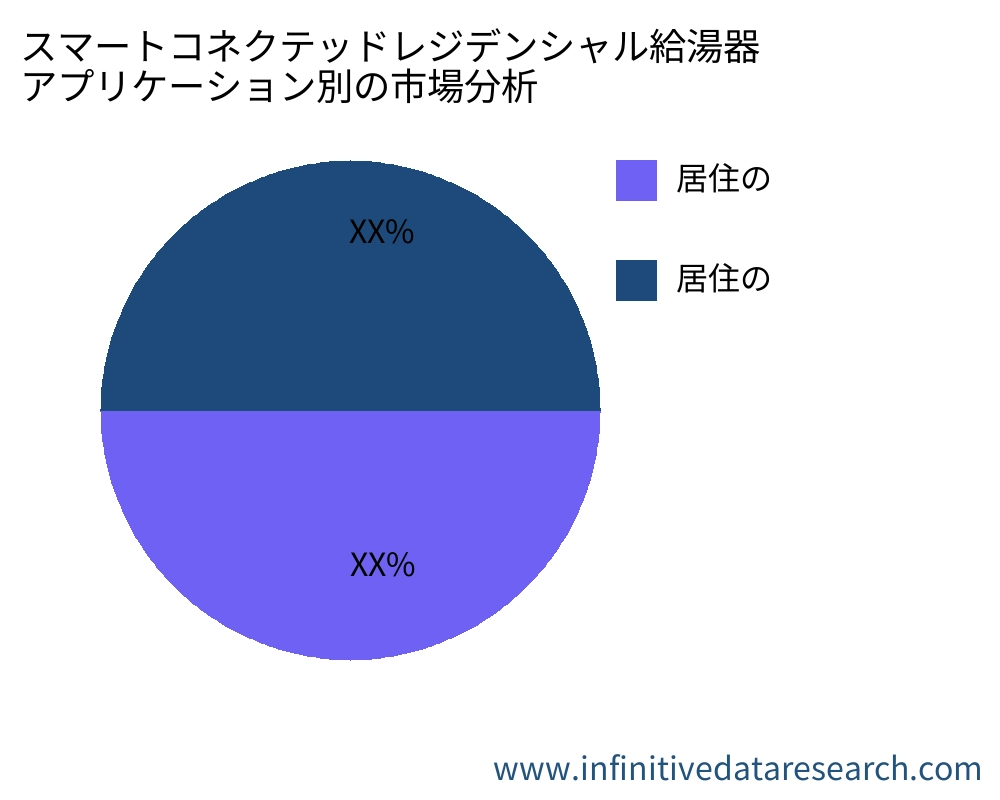 スマートコネクテッドレジデンシャル給湯器 アプリケーション別の市場 - Infinitive Data Research スマートコネクテッドレジデンシャル給湯器 アプリケーション別の市場 - Infinitive Data Research