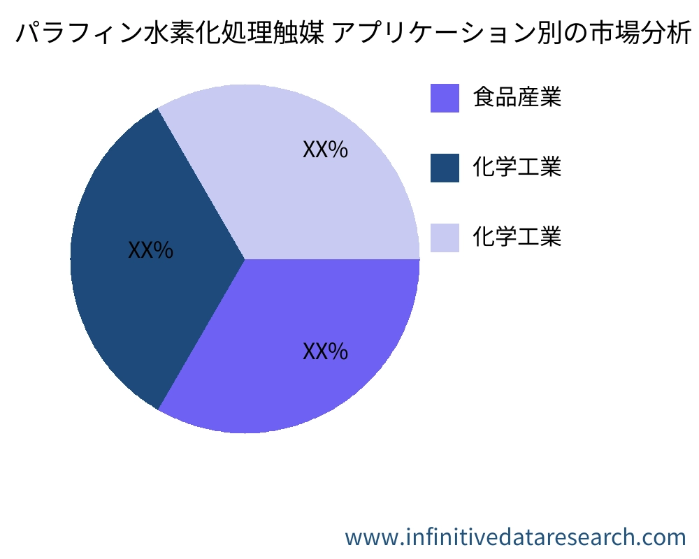 パラフィン水素化処理触媒 アプリケーション別の市場 - Infinitive Data Research