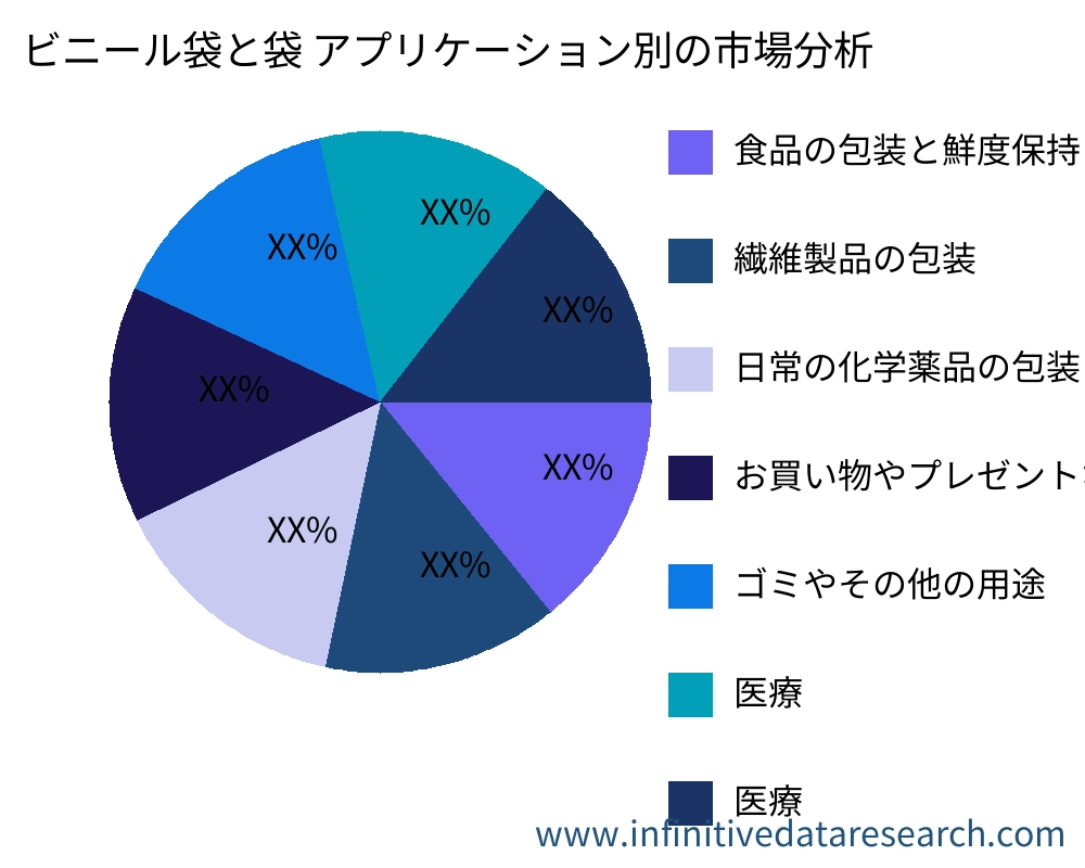 ビニール袋と袋 アプリケーション別の市場 - Infinitive Data Research