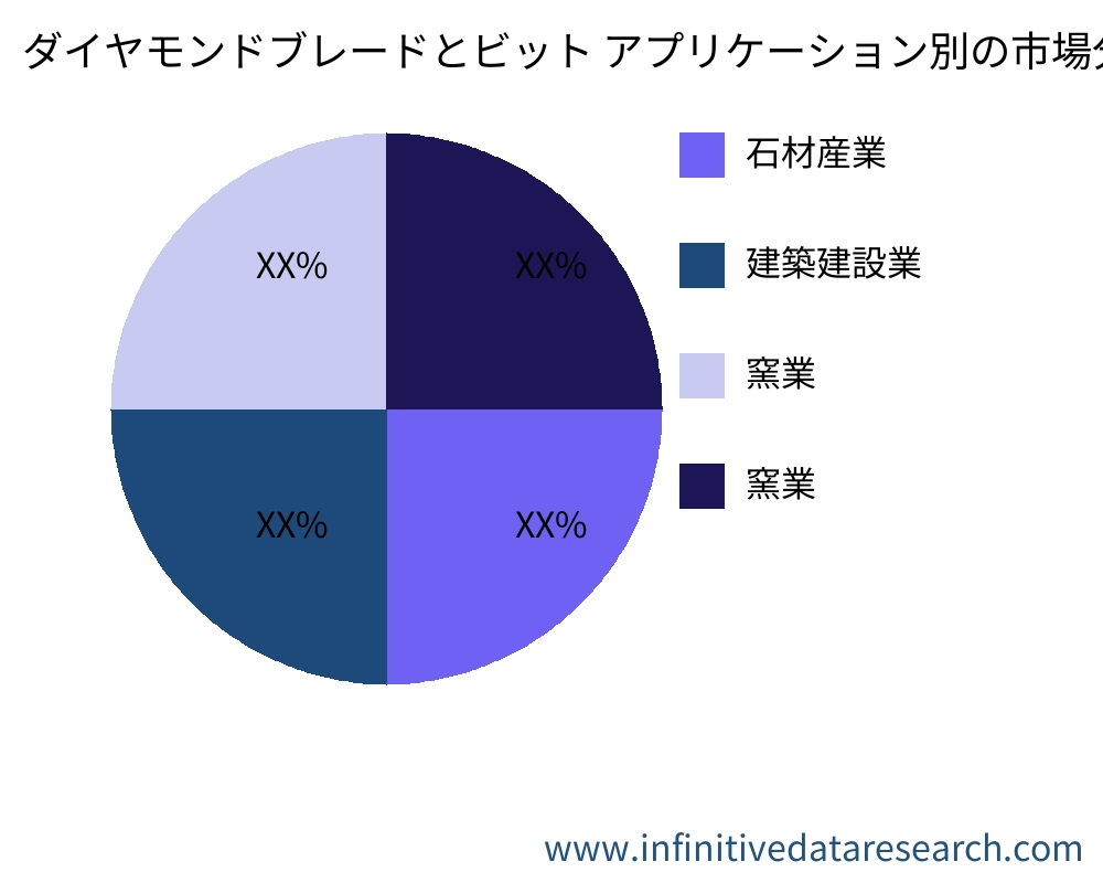 ダイヤモンドブレードとビット アプリケーション別の市場 - Infinitive Data Research