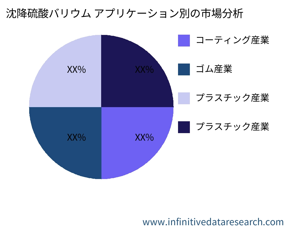 沈降硫酸バリウム アプリケーション別の市場 - Infinitive Data Research