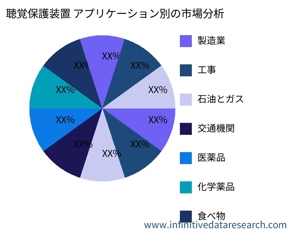 聴覚保護装置 アプリケーション別の市場 - Infinitive Data Research