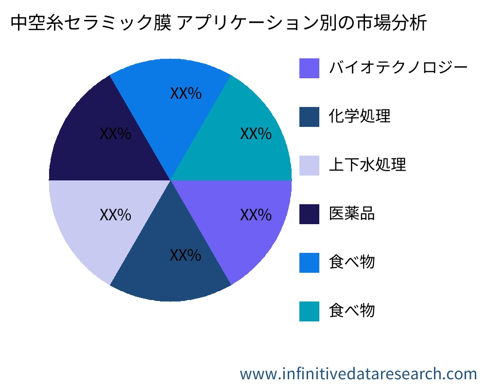 中空糸セラミック膜 アプリケーション別の市場 - Infinitive Data Research