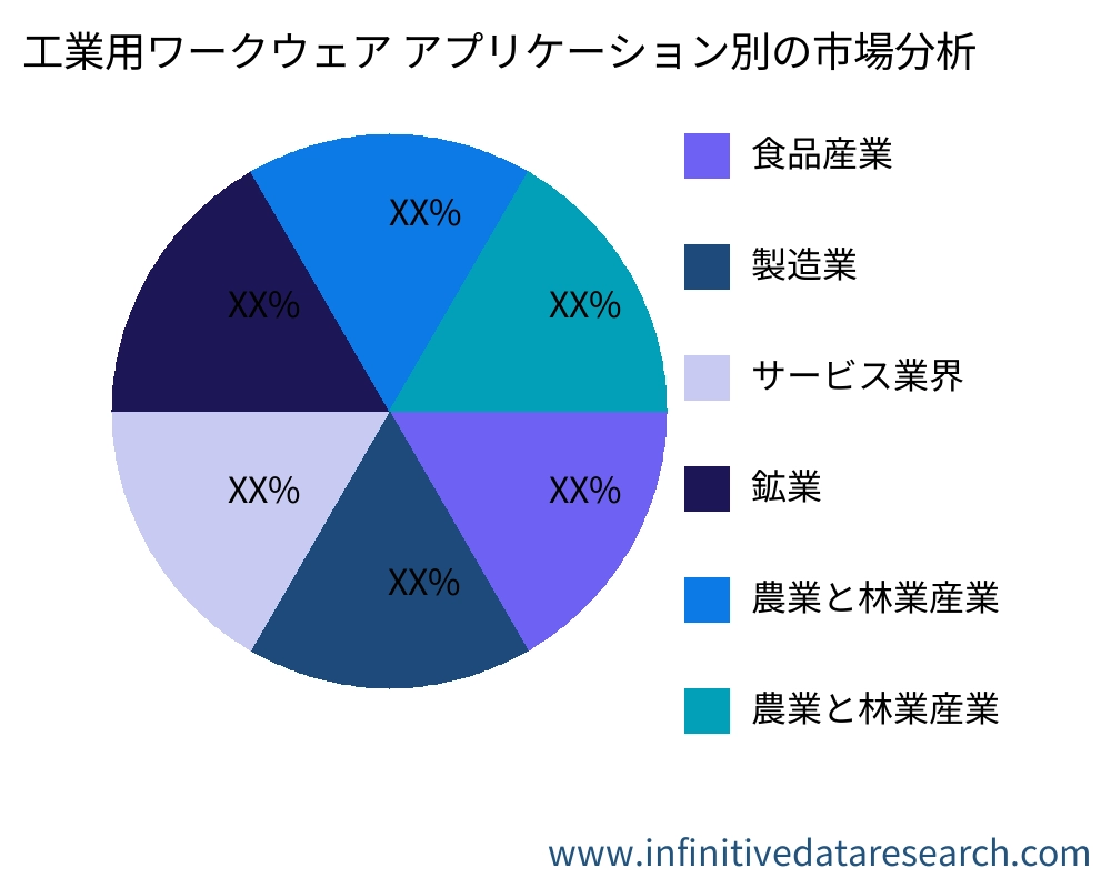 工業用ワークウェア アプリケーション別の市場 - Infinitive Data Research