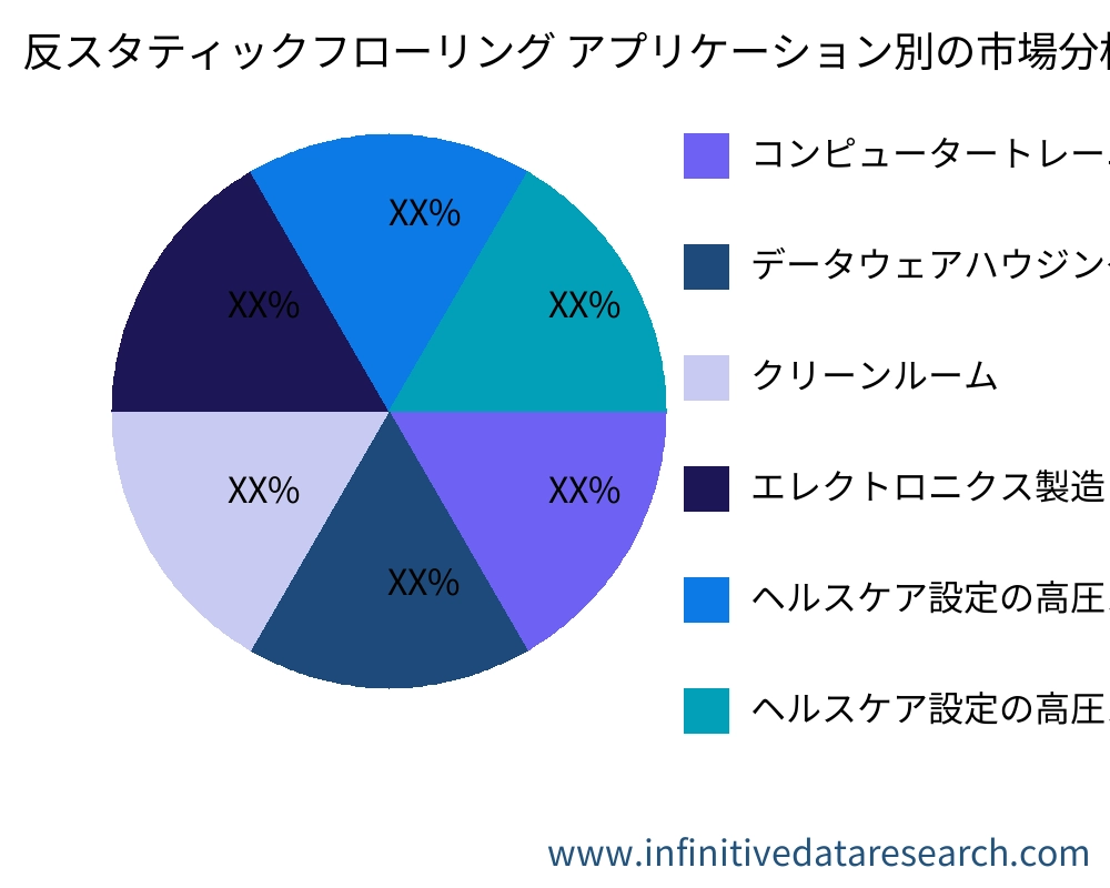 Anti-static Flooring アプリケーション別の市場 - Infinitive Data Research Anti-static Flooring アプリケーション別の市場 - Infinitive Data Research
