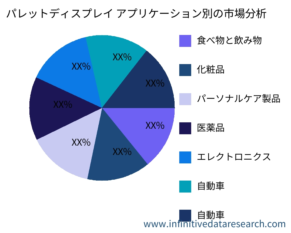 パレットディスプレイ アプリケーション別の市場 - Infinitive Data Research パレットディスプレイ アプリケーション別の市場 - Infinitive Data Research