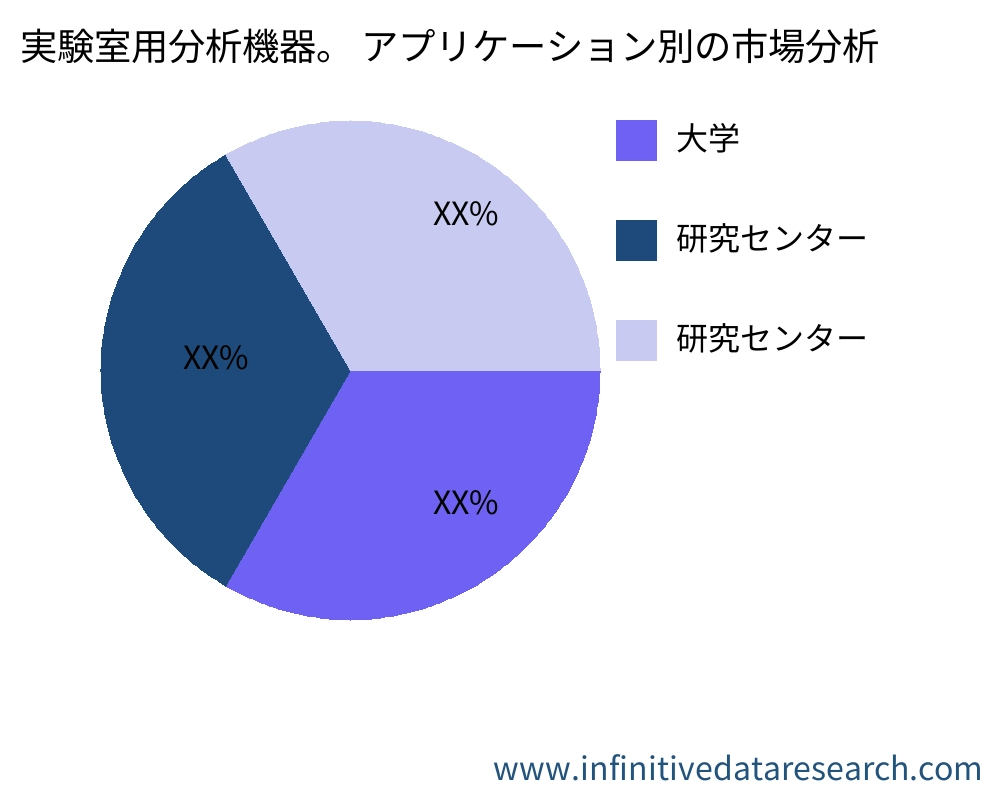 実験室用分析機器。 アプリケーション別の市場 - Infinitive Data Research