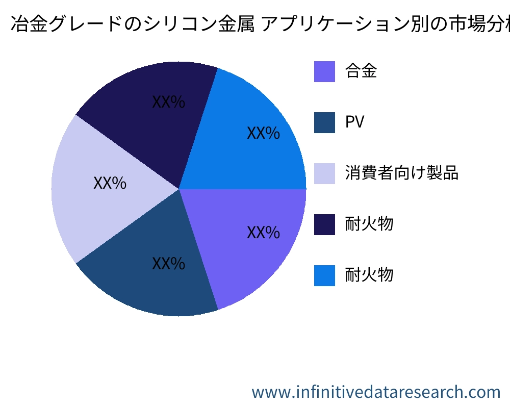 冶金グレードのシリコン金属 アプリケーション別の市場 - Infinitive Data Research