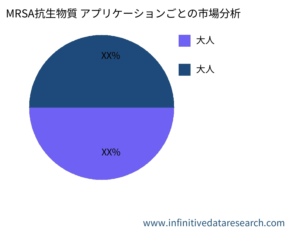 MRSA Antibiotics アプリケーション別の市場 - Infinitive Data Research MRSA Antibiotics アプリケーション別の市場 - Infinitive Data Research