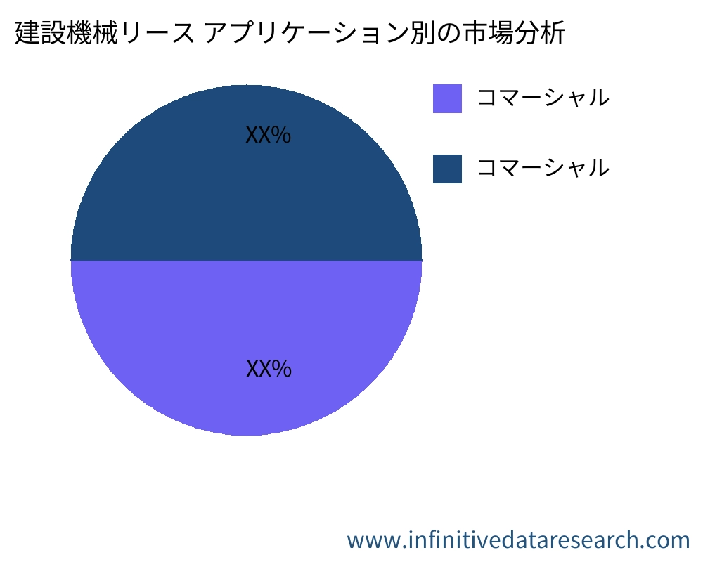 建設機械リース アプリケーション別の市場 - Infinitive Data Research