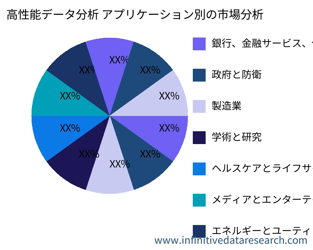 高性能データ分析 アプリケーション別の市場 - Infinitive Data Research