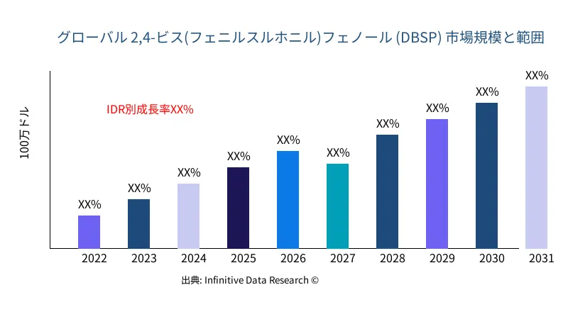2,4-ビス(フェニルスルホニル)フェノール (DBSP) 市場の規模と範囲 - Infinitive Data Research