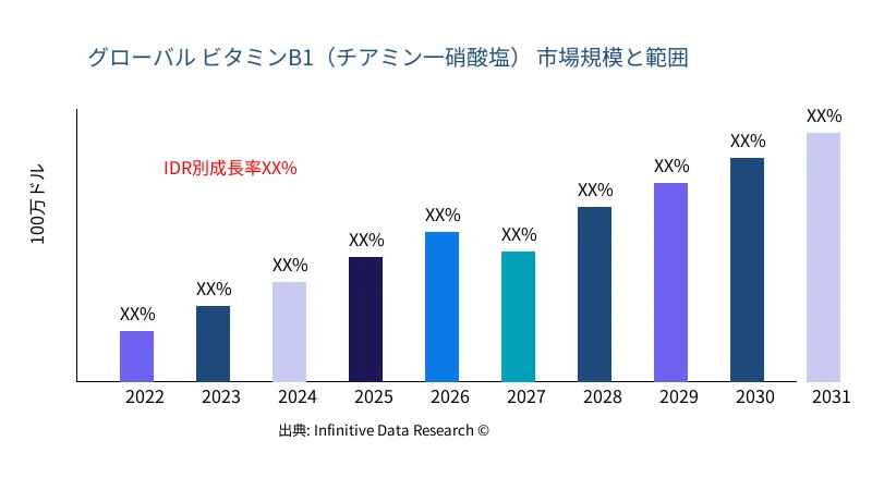 ビタミンB1（チアミン一硝酸塩） 市場の規模と範囲 - Infinitive Data Research