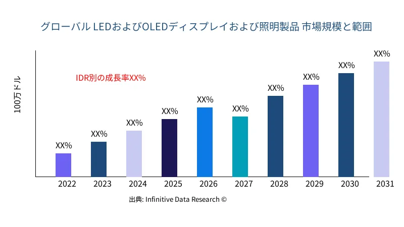 LEDおよびOLEDディスプレイおよび照明製品 市場の規模と範囲 - Infinitive Data Research