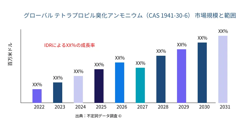 テトラプロピル臭化アンモニウム(CAS 1941-30-6) 市場の規模と範囲 - Infinitive Data Research テトラプロピル臭化アンモニウム(CAS 1941-30-6) 市場の規模と範囲 - Infinitive Data Research