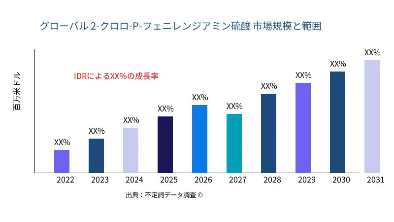 2-クロロ-P-フェニレンジアミン硫酸 市場の規模と範囲 - Infinitive Data Research 2-クロロ-P-フェニレンジアミン硫酸 市場の規模と範囲 - Infinitive Data Research
