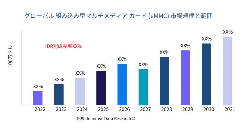 組み込み型マルチメディア カード (eMMC) 市場の規模と範囲 - Infinitive Data Research