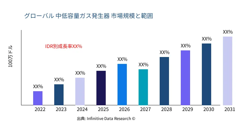中低容量ガス発生器 市場の規模と範囲 - Infinitive Data Research