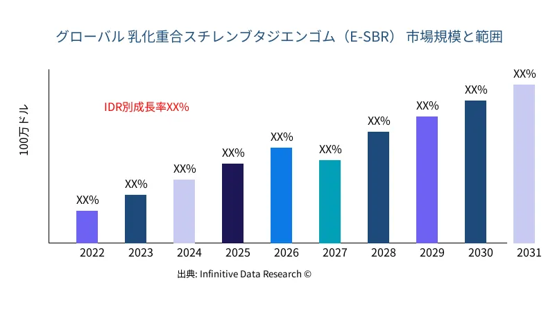 乳化重合スチレンブタジエンゴム（E-SBR） 市場の規模と範囲 - Infinitive Data Research