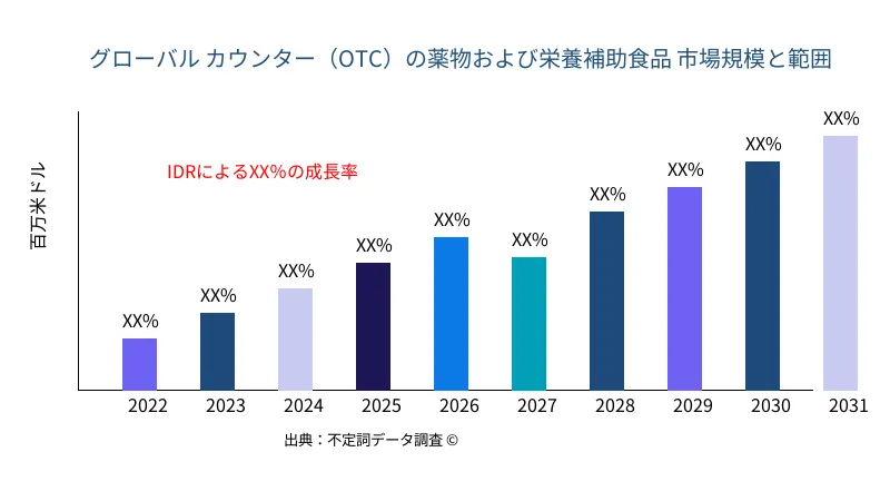 カウンター(OTC)の薬物および栄養補助食品 市場の規模と範囲 - Infinitive Data Research カウンター(OTC)の薬物および栄養補助食品 市場の規模と範囲 - Infinitive Data Research