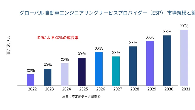 自動車エンジニアリングサービスプロバイダー(ESP) 市場の規模と範囲 - Infinitive Data Research 自動車エンジニアリングサービスプロバイダー(ESP) 市場の規模と範囲 - Infinitive Data Research