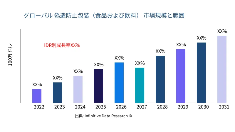 偽造防止包装（食品および飲料） 市場の規模と範囲 - Infinitive Data Research