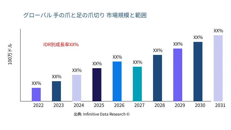 手の爪と足の爪切り 市場の規模と範囲 - Infinitive Data Research