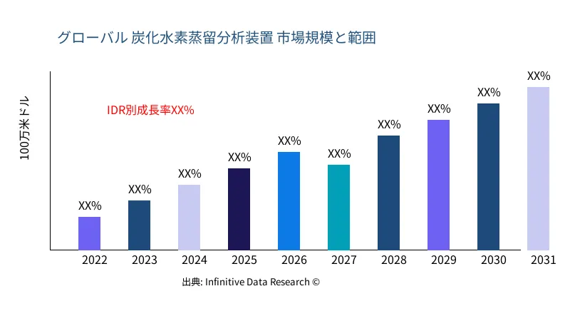 炭化水素蒸留分析装置 市場の規模と範囲 - Infinitive Data Research