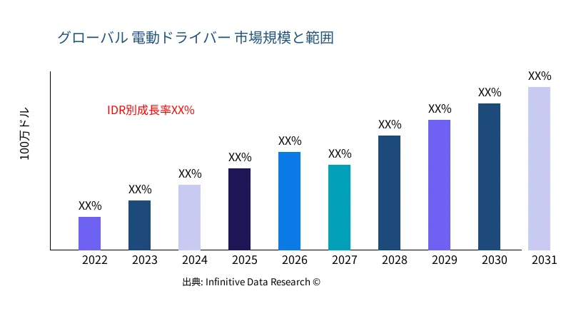 電動ドライバー 市場の規模と範囲 - Infinitive Data Research
