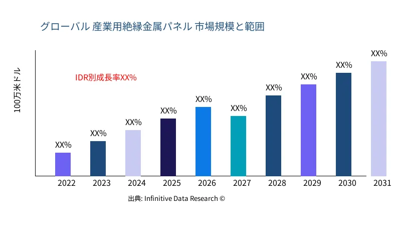 産業用絶縁金属パネル 市場の規模と範囲 - Infinitive Data Research