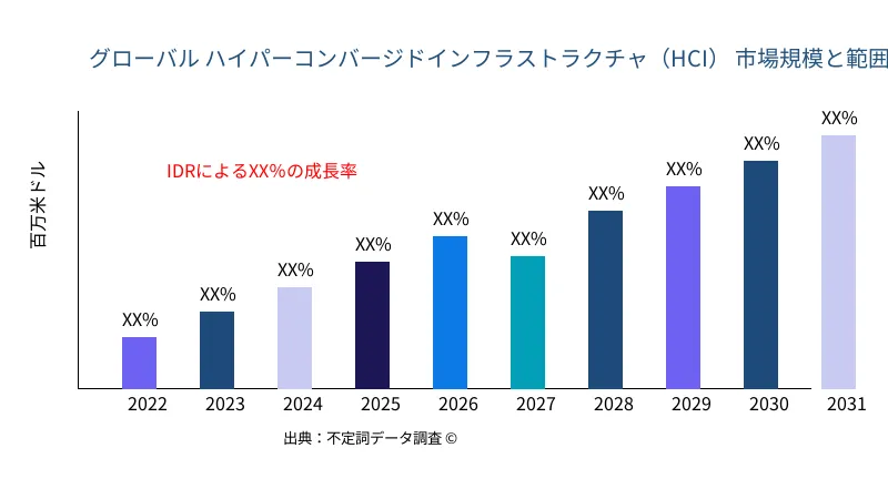 Hyper-Converged Infrastructure (HCI) 市場の規模と範囲 - Infinitive Data Research Hyper-Converged Infrastructure (HCI) 市場の規模と範囲 - Infinitive Data Research