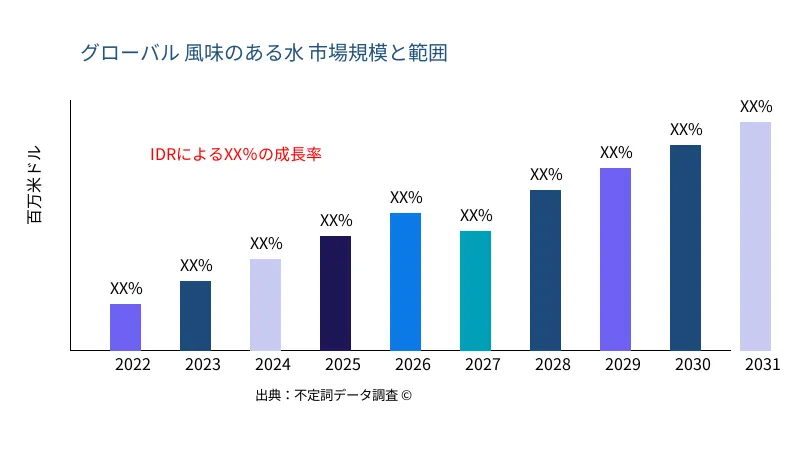 風味のある水 市場の規模と範囲 - Infinitive Data Research