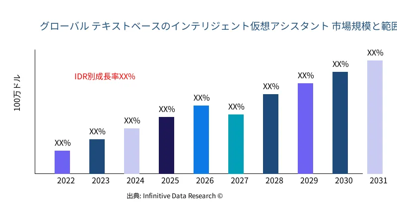 テキストベースのインテリジェント仮想アシスタント 市場の規模と範囲 - Infinitive Data Research