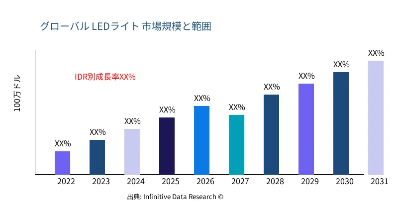 LEDライト 市場の規模と範囲 - Infinitive Data Research