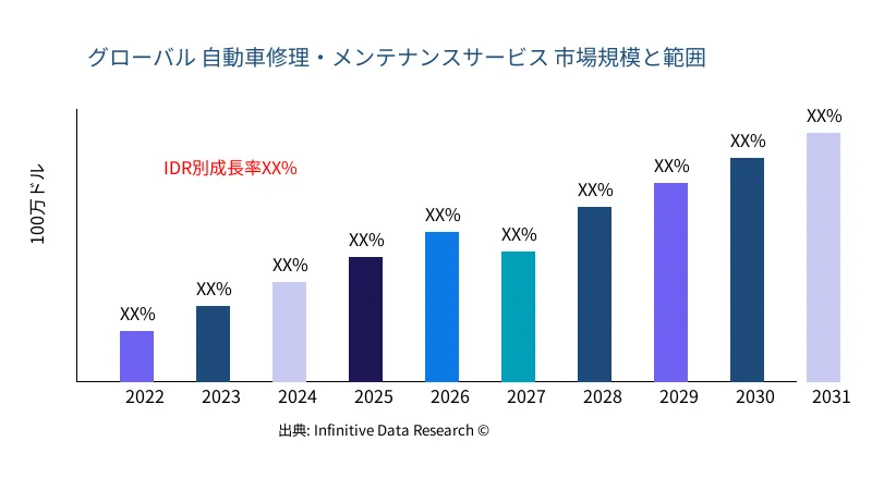 自動車修理・メンテナンスサービス 市場の規模と範囲 - Infinitive Data Research